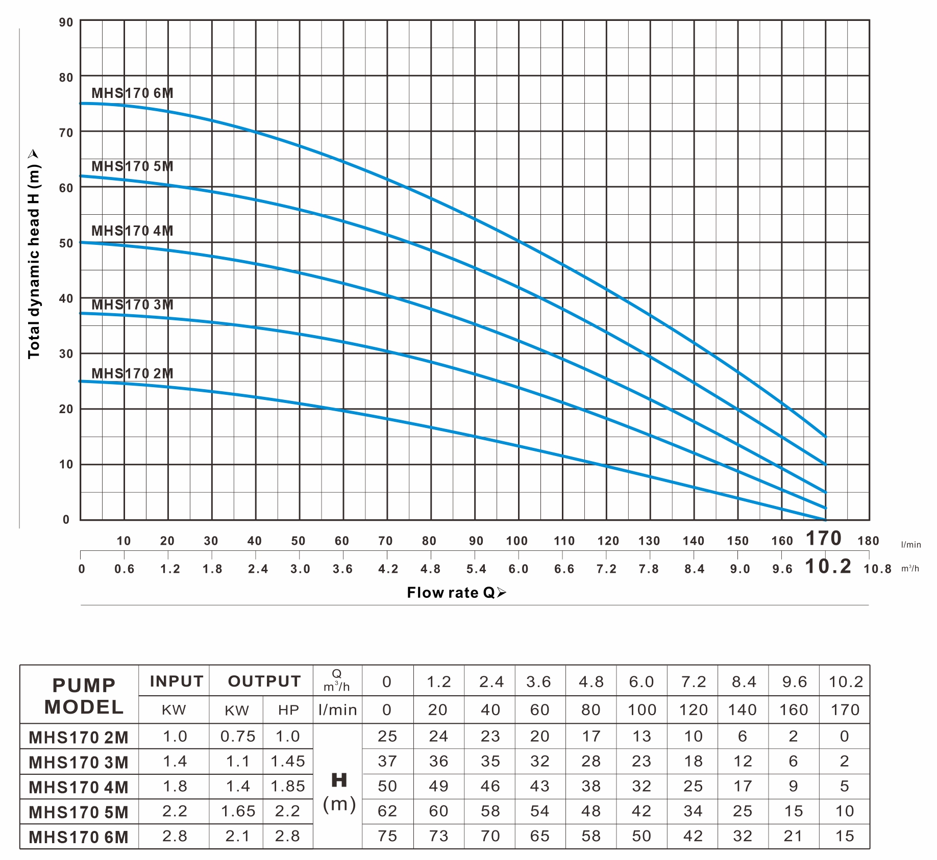 MHS 170系列 曲线图（50Hz）