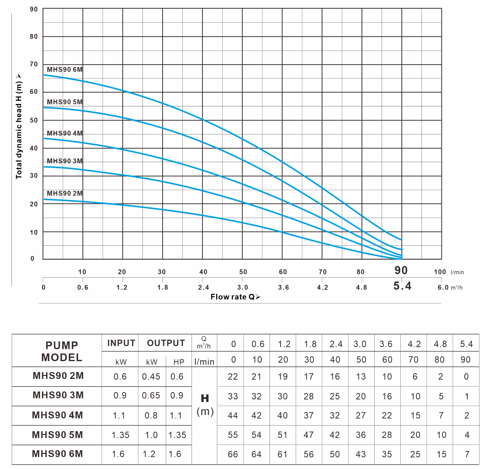 MHS 90系列 曲线图（60Hz）