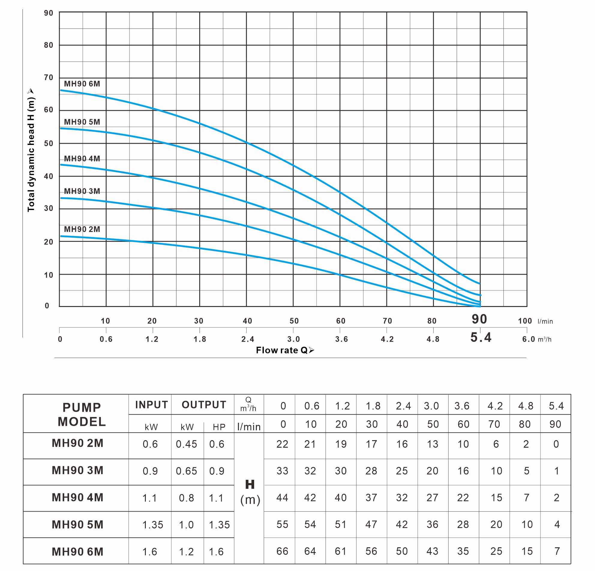 MH 90系列 曲线图（60Hz）