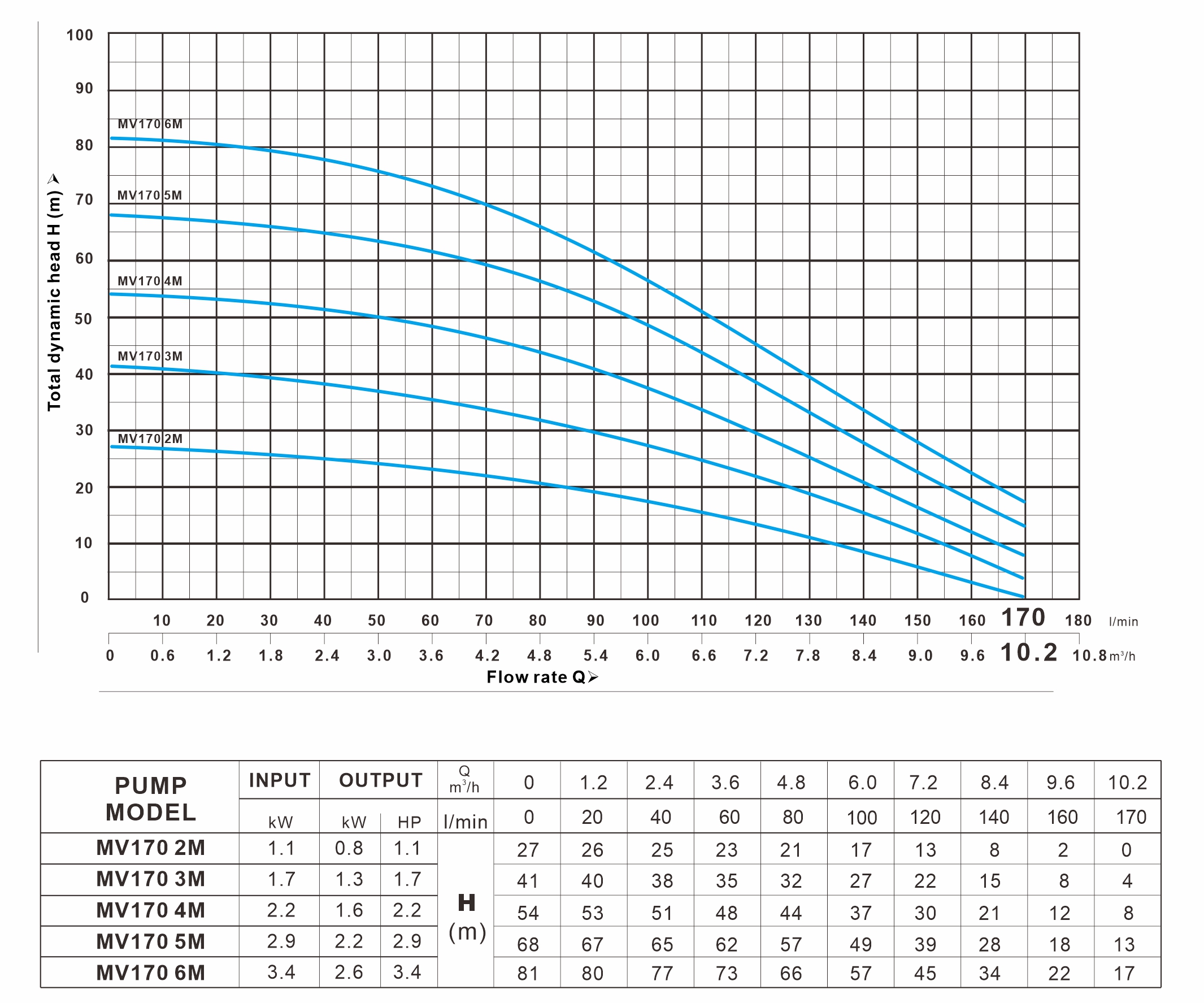 MV 170系列 曲线图（60Hz）