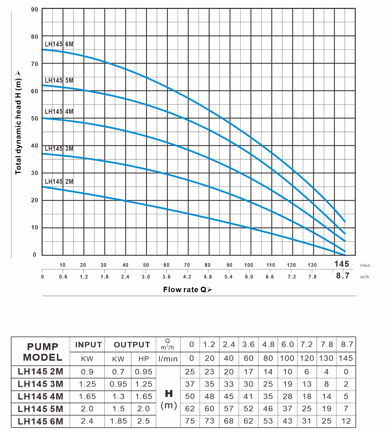 LH 145系列 曲线图（50Hz）