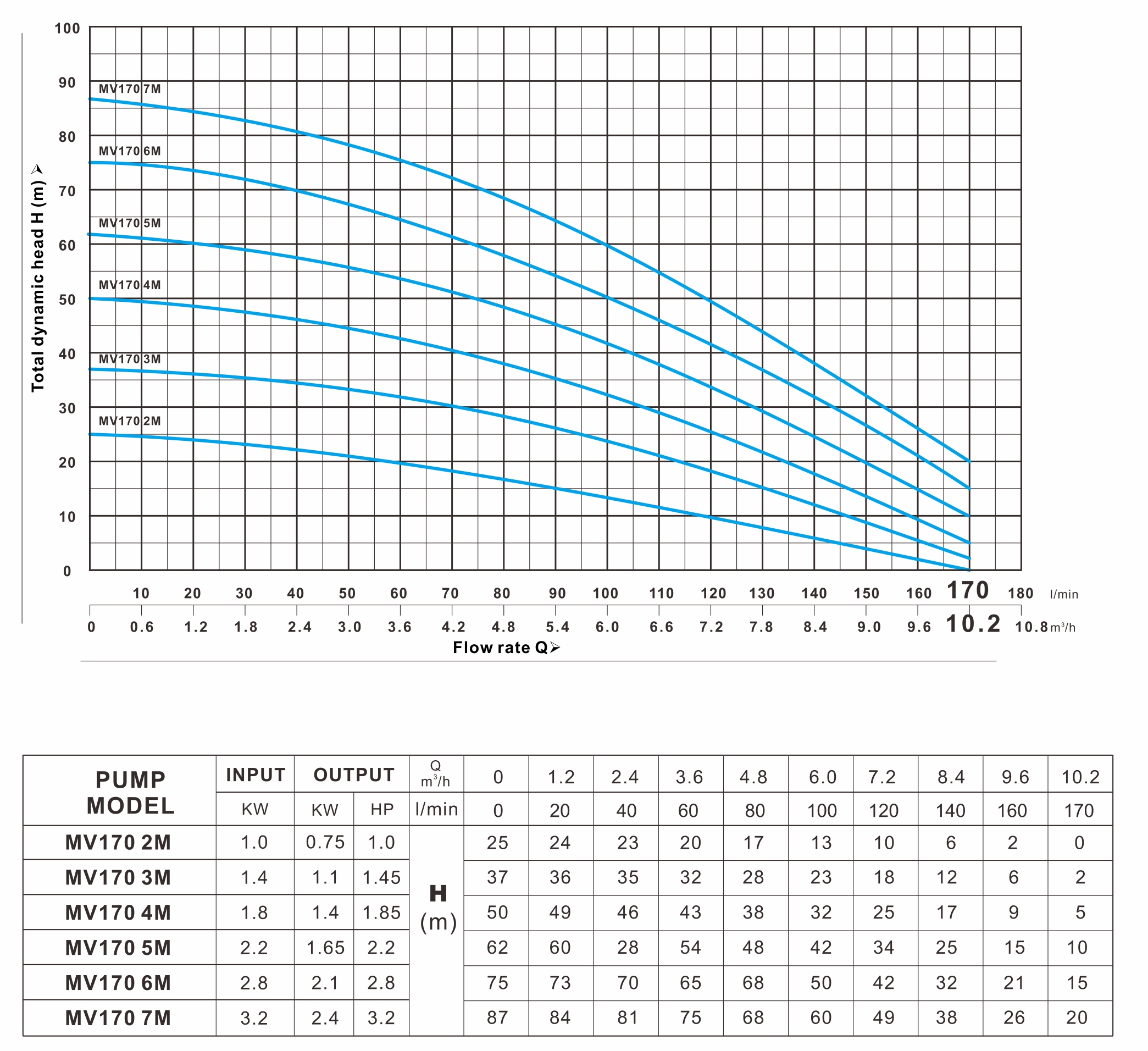 MV 170系列 曲线图（50Hz）