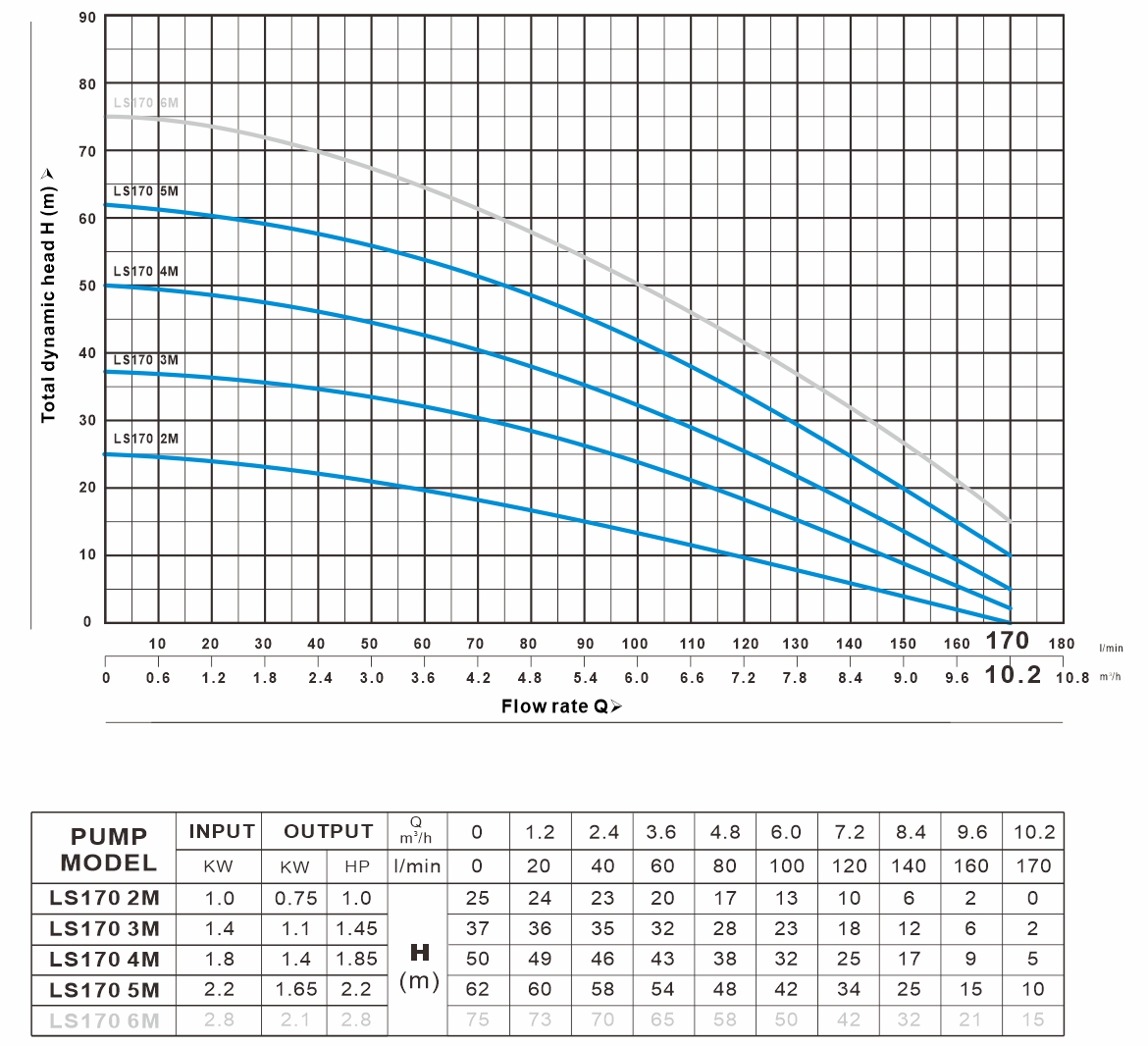 LS 170系列 曲线图（50Hz）