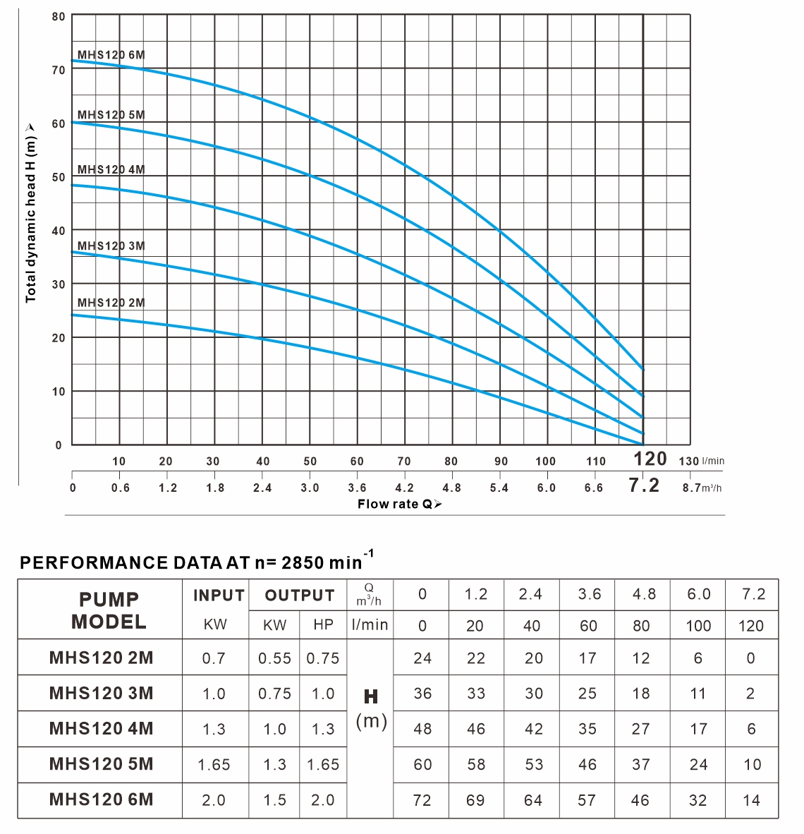 MHS 120系列 曲线图（50Hz）