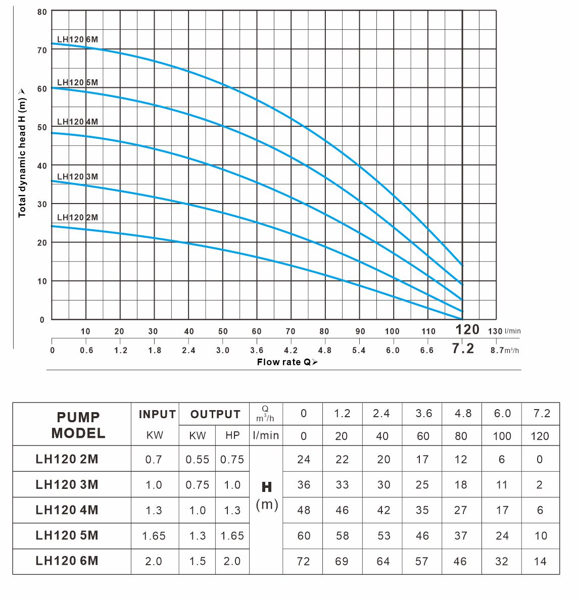 LH 120系列 曲线图（50Hz）
