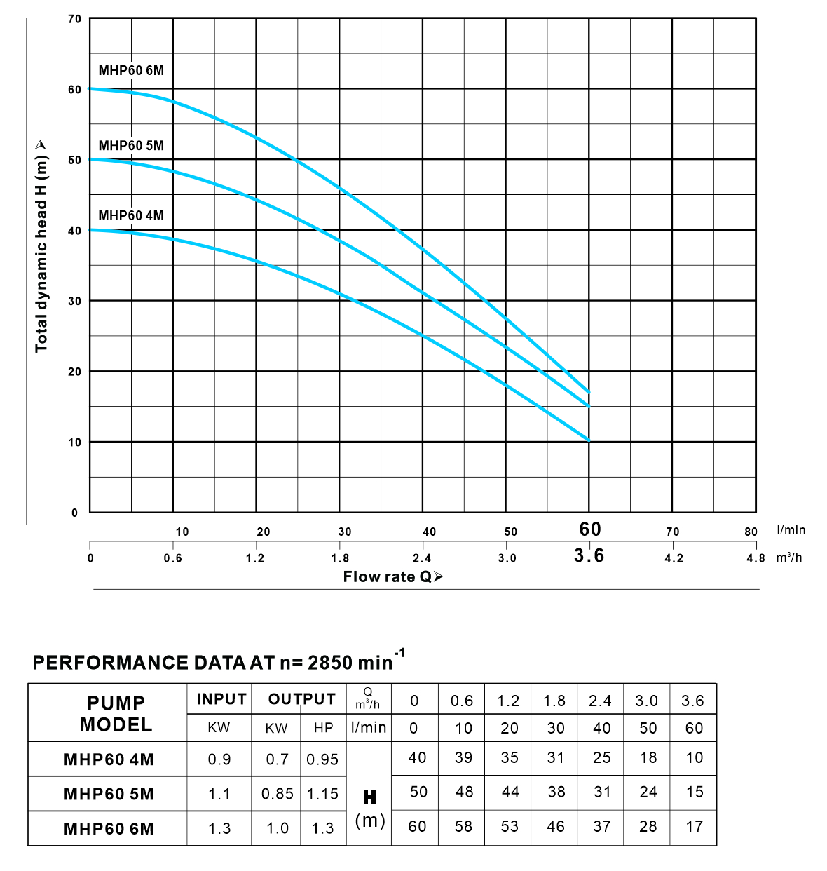 MHP 90 系列（50Hz）