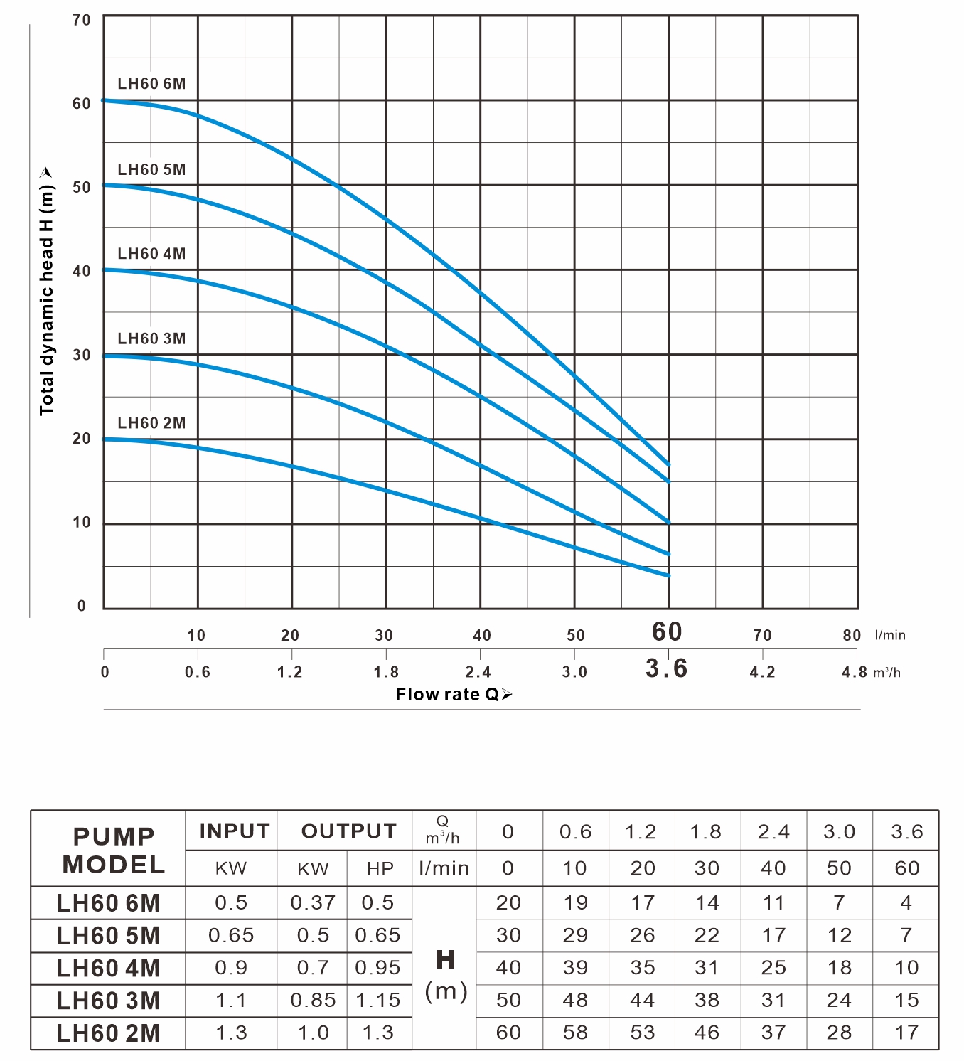 LH 60系列 曲线图（50Hz）