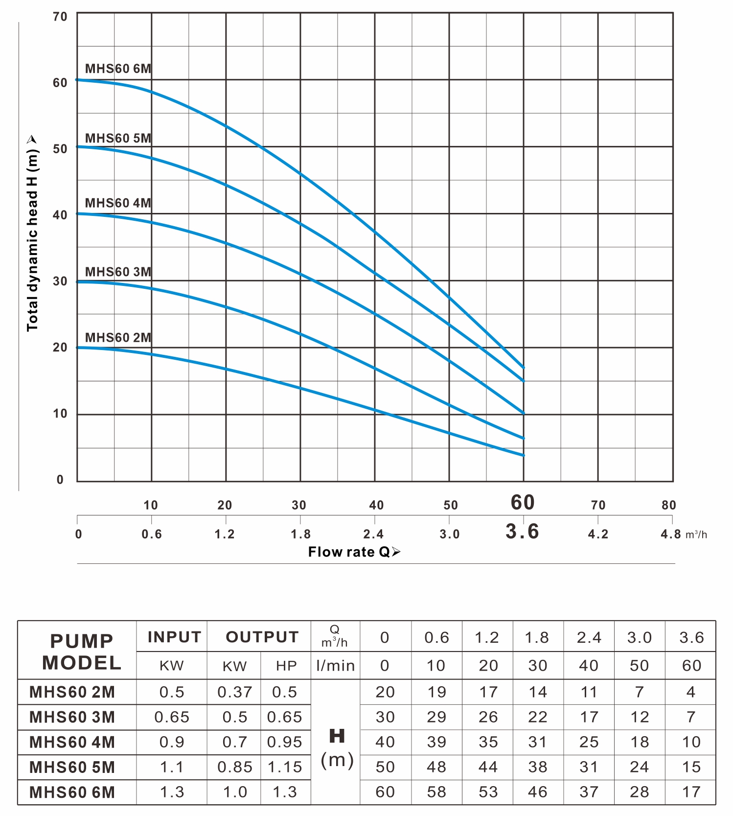 MHS 60系列 曲线图（50Hz）
