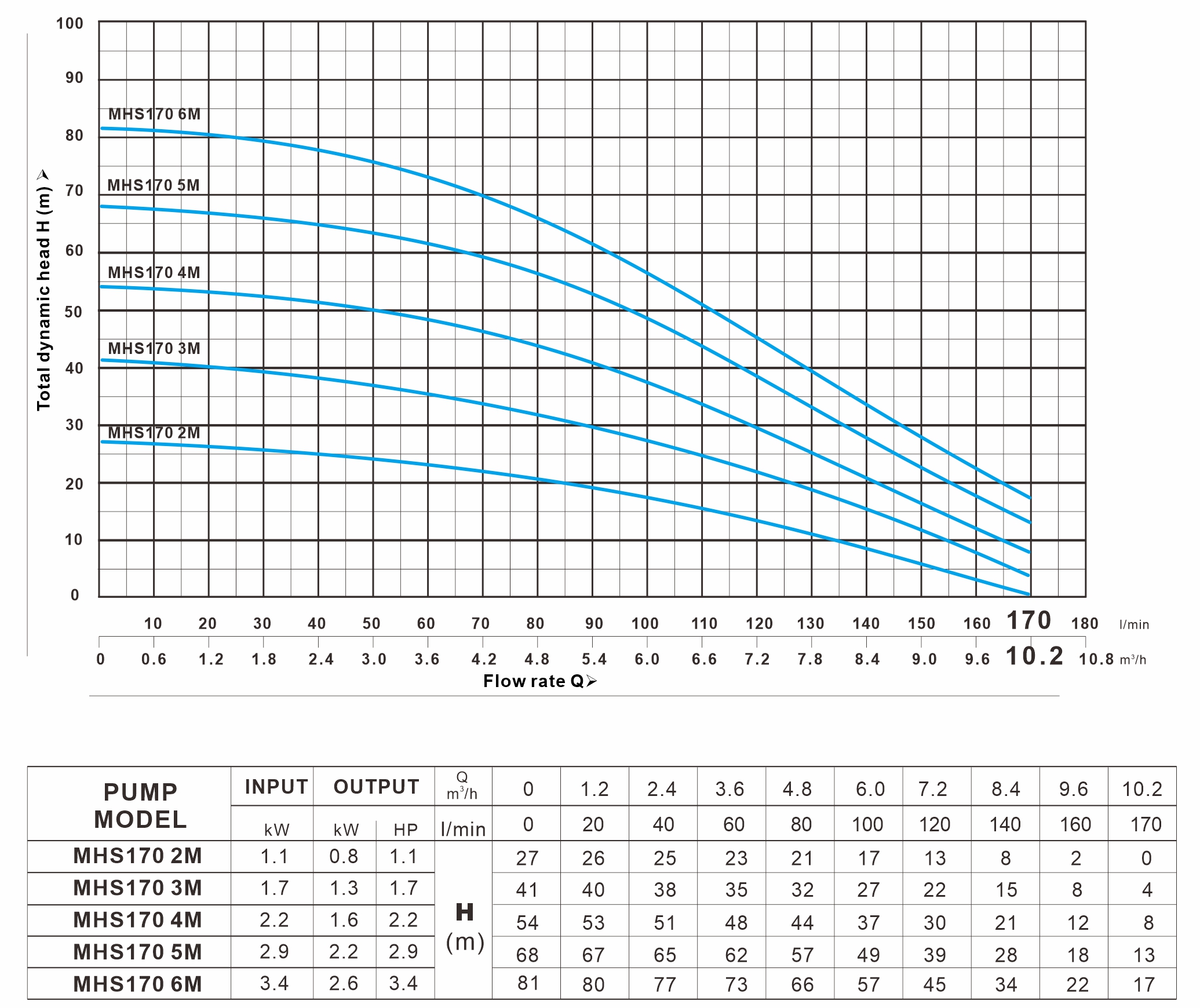 MHS 170系列 曲线图（60Hz）