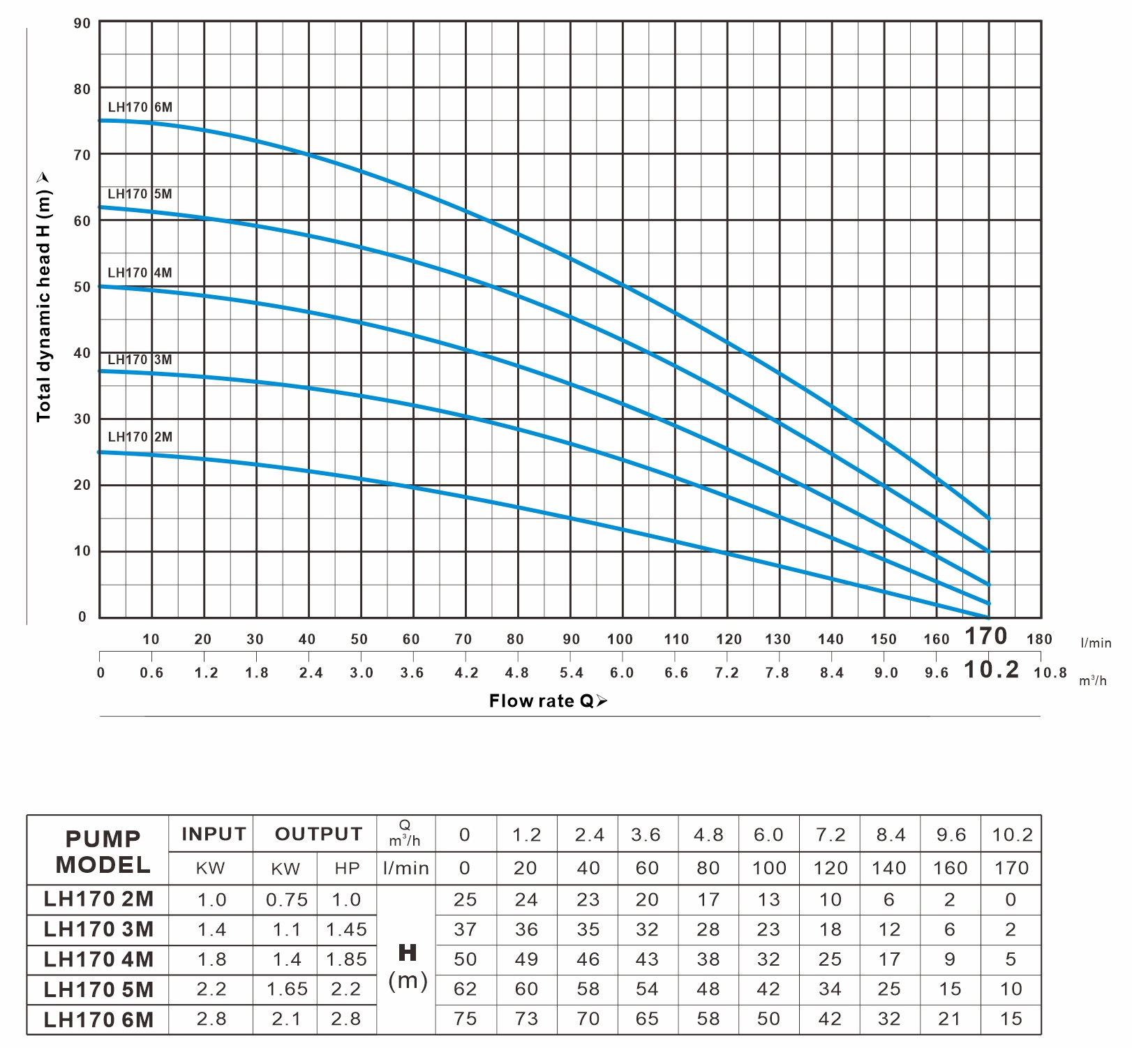 LH 170系列 曲线图（50Hz）