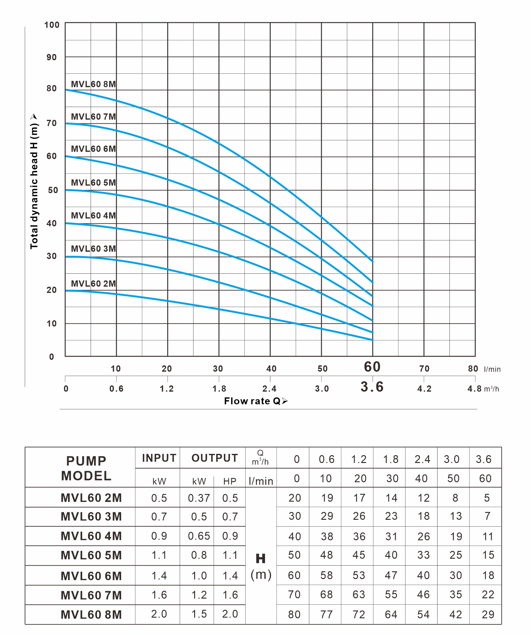 MVL 60系列 曲线图（60Hz）