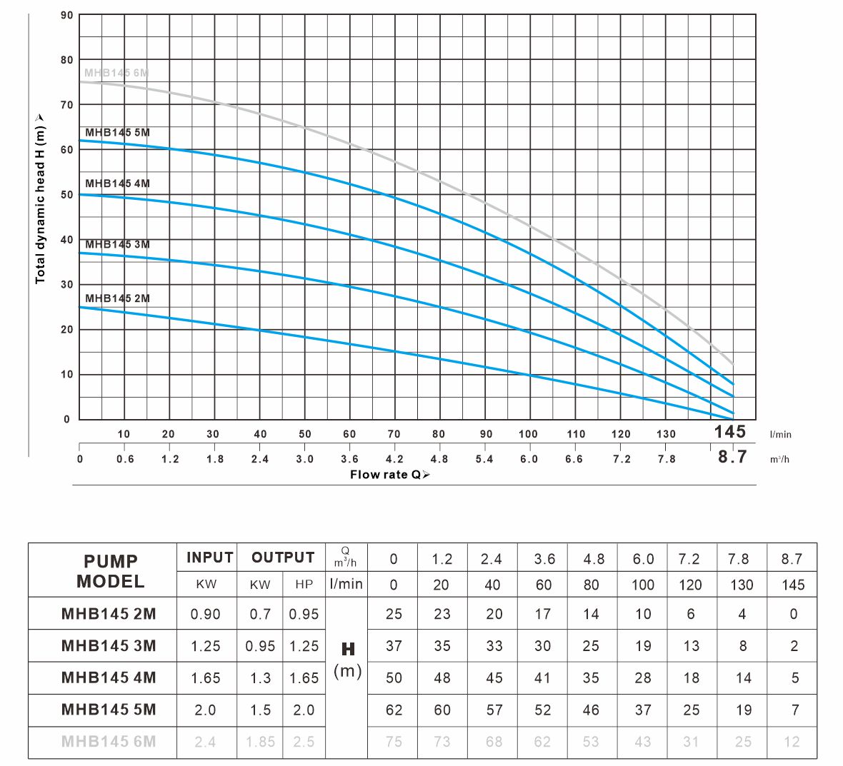MHB 145系列 曲线图（50Hz）