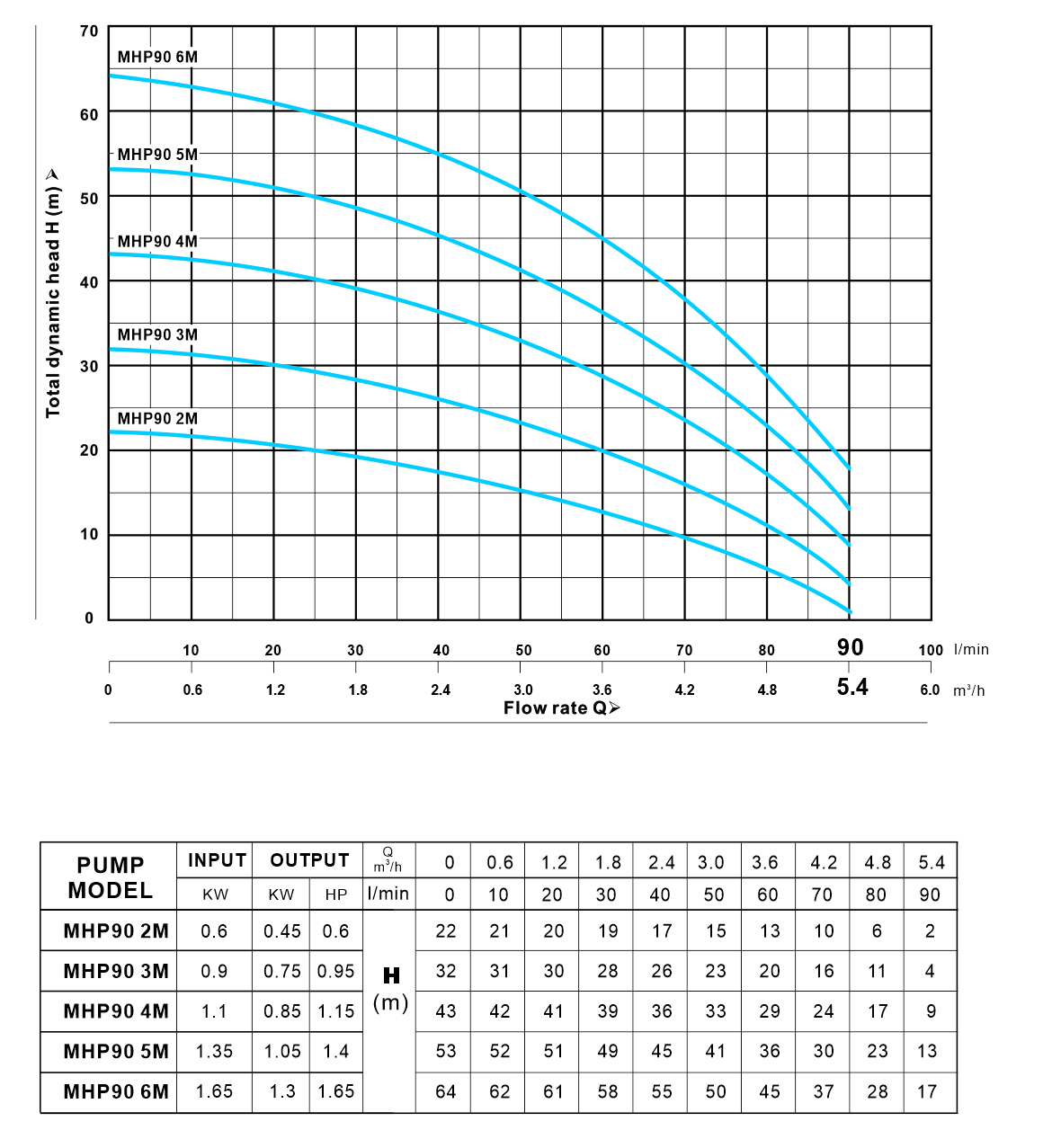 MHP 90 系列（50Hz）