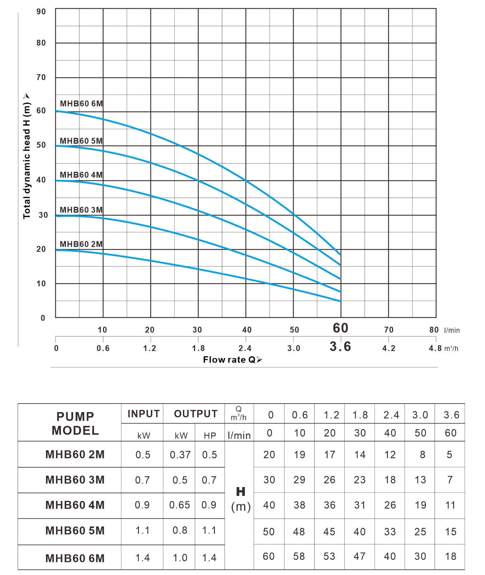 MHB 60系列 曲线图 (60Hz)