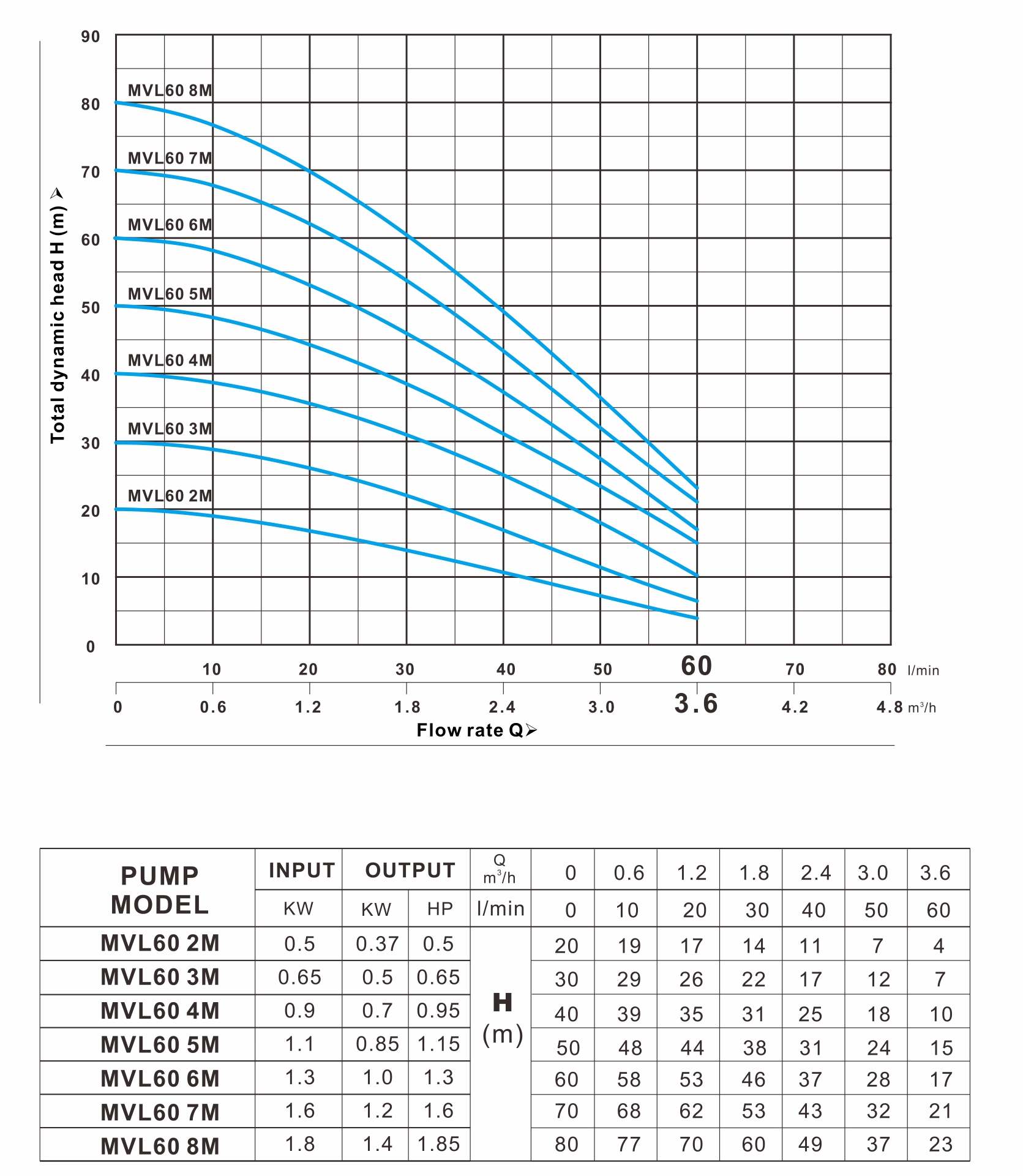 MVL 60系列 曲线图（50Hz）