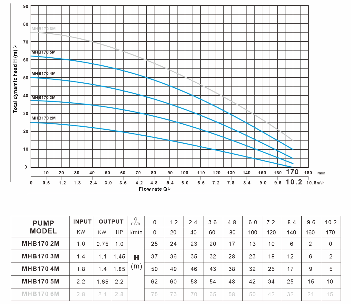 MHB 170系列 曲线图（50Hz）