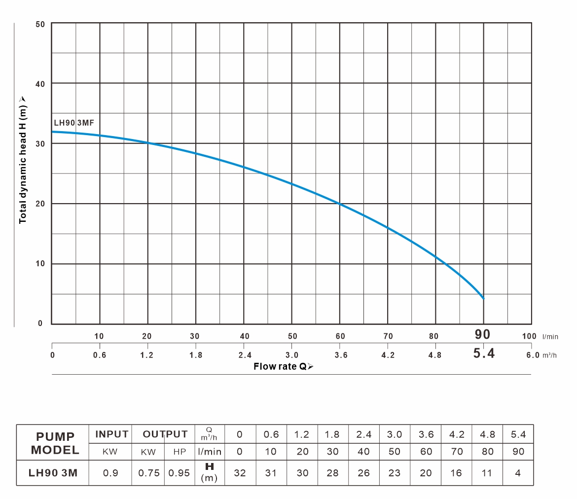 LH90 3MF 曲线图（50Hz）