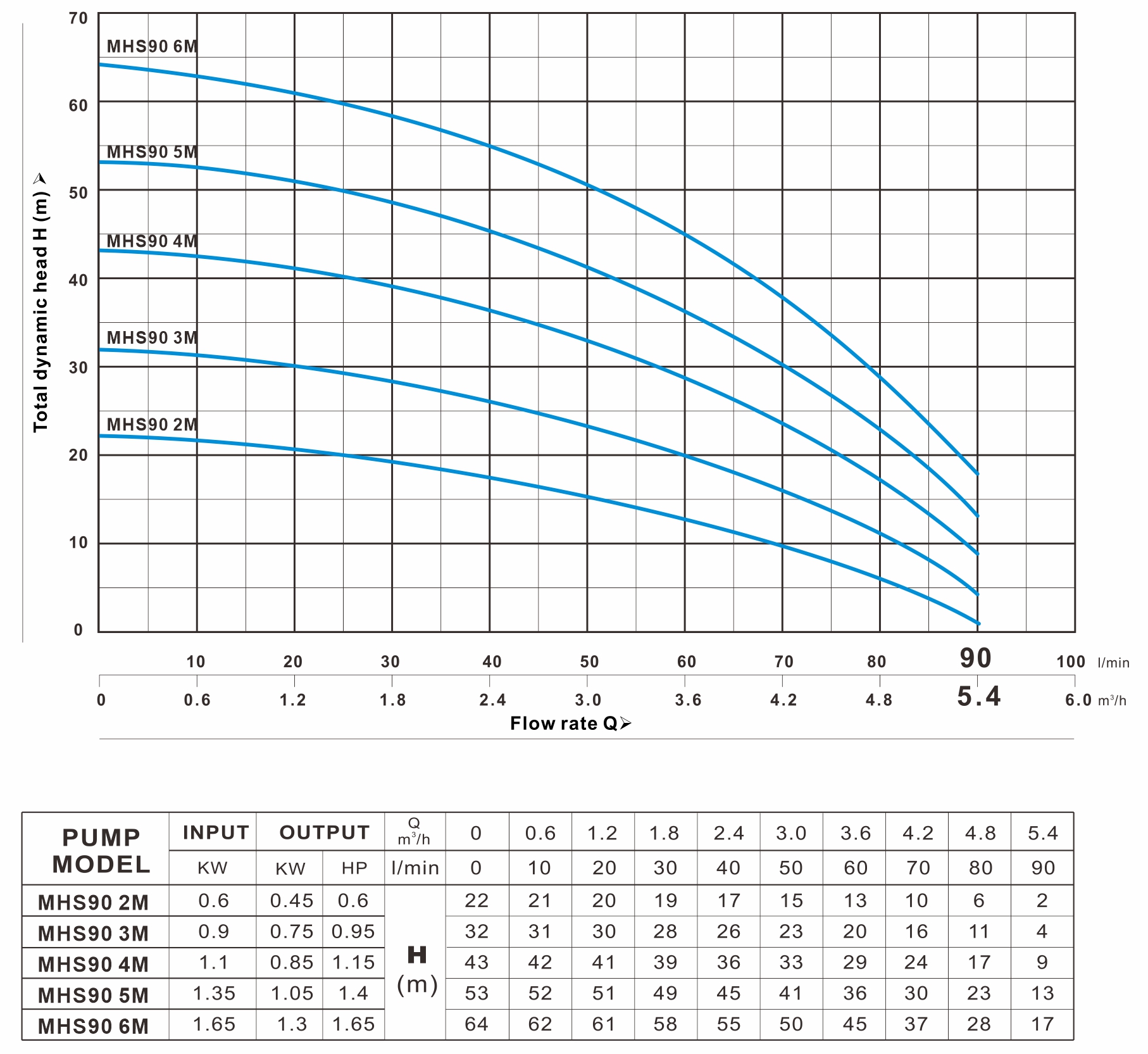 MHS 90系列 曲线图（50Hz）