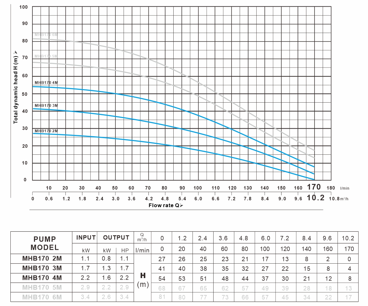 MHB 170系列 曲线图 (60Hz)