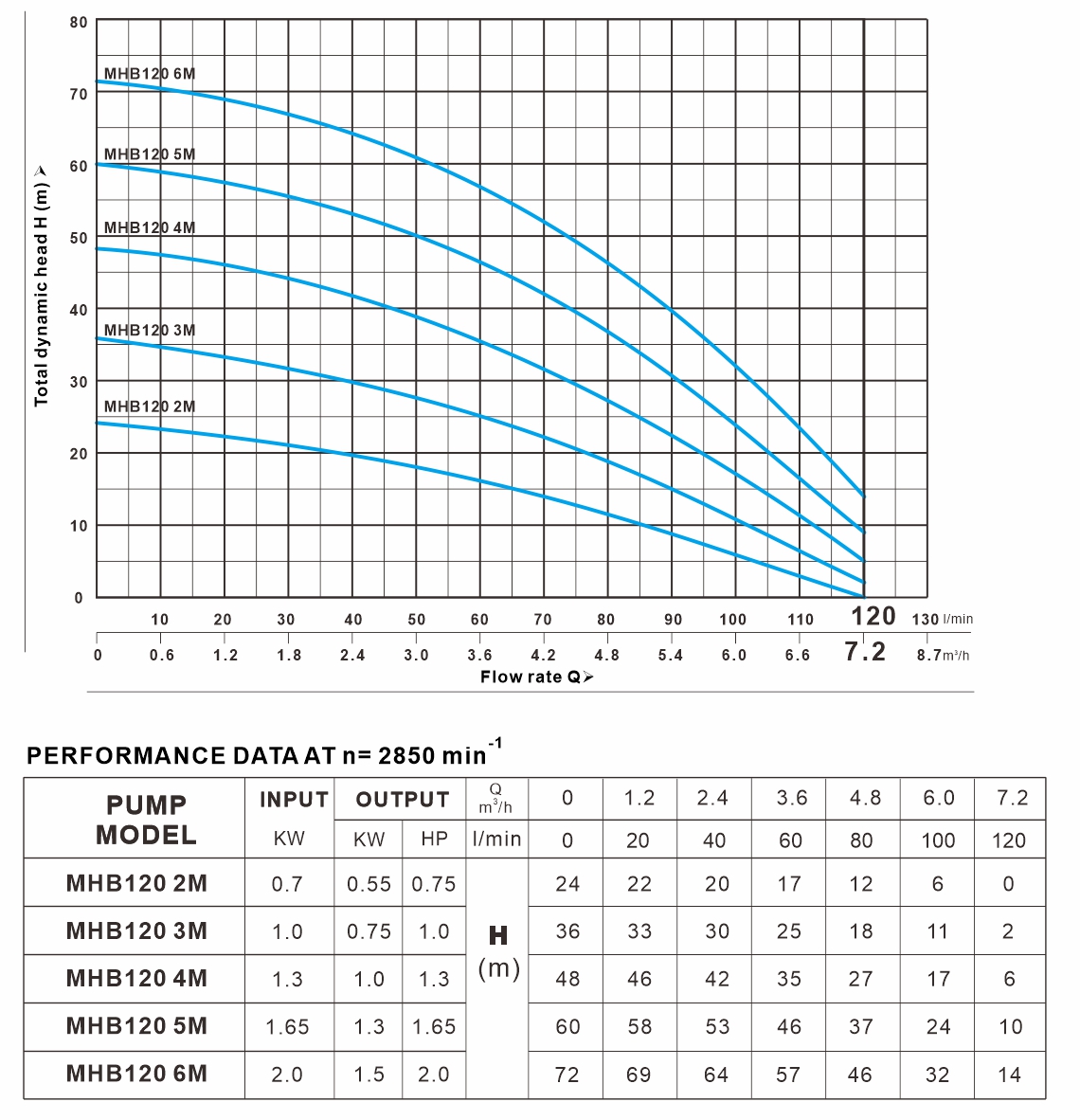 MHB 120系列 曲线图（50Hz）