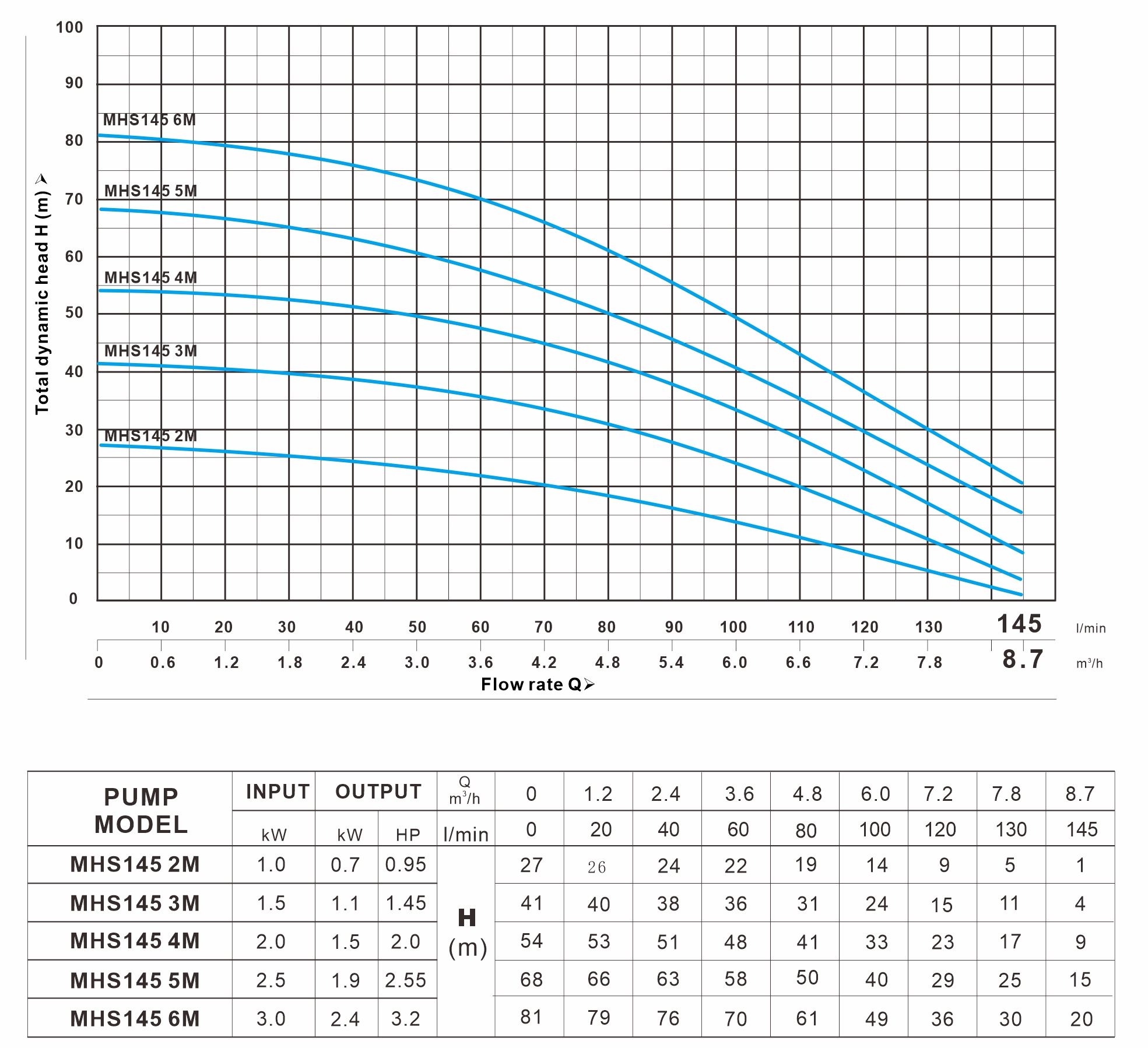 MHS 145系列 曲线图（60Hz）