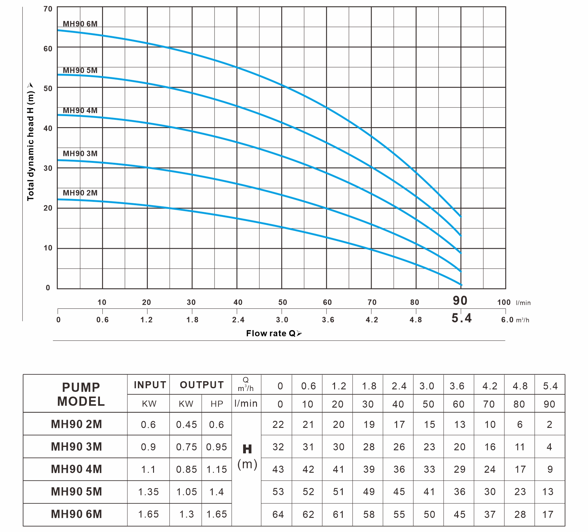 MH 90系列 曲线图（50Hz）