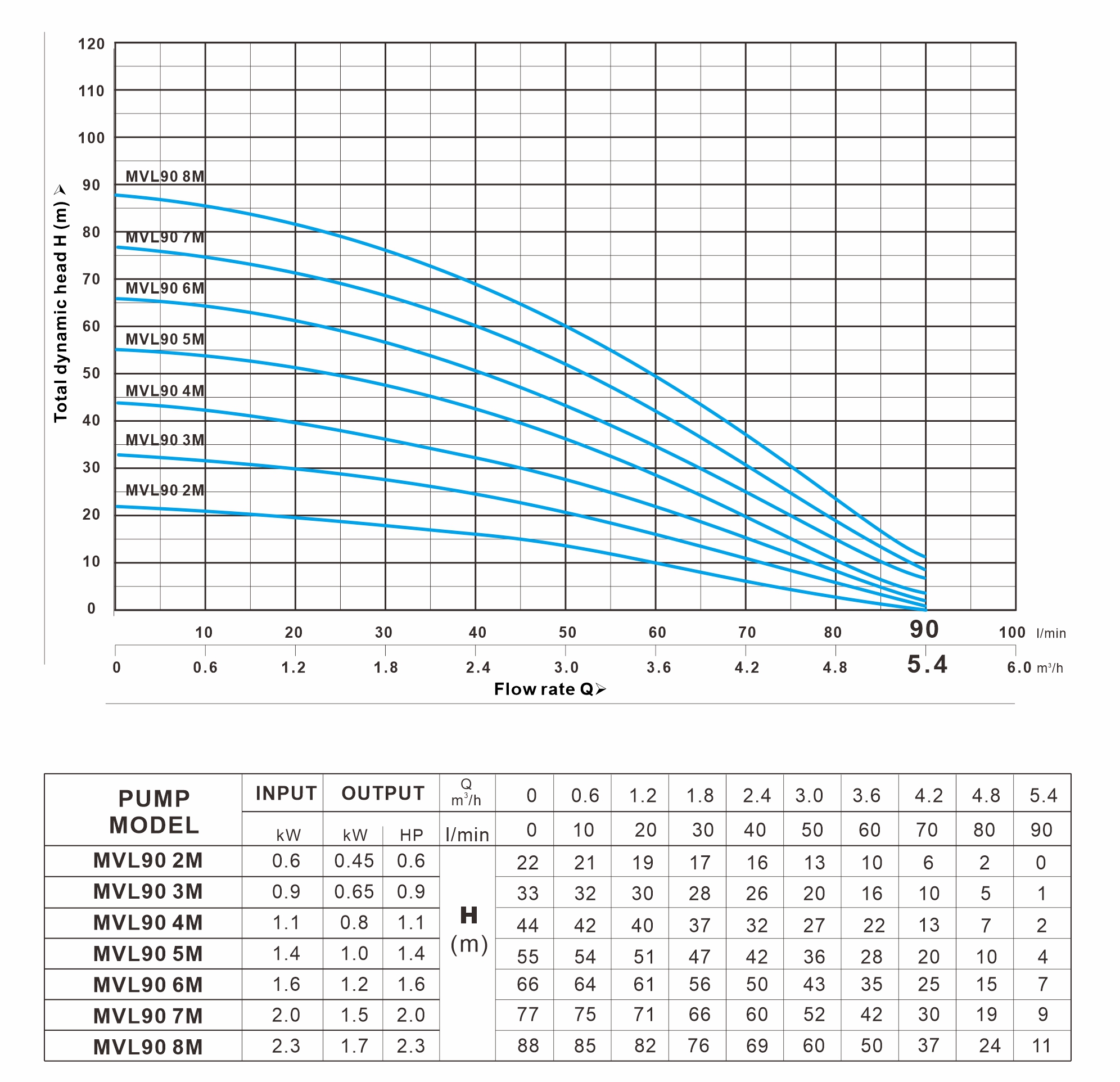 MVL 90系列 曲线图（60Hz）