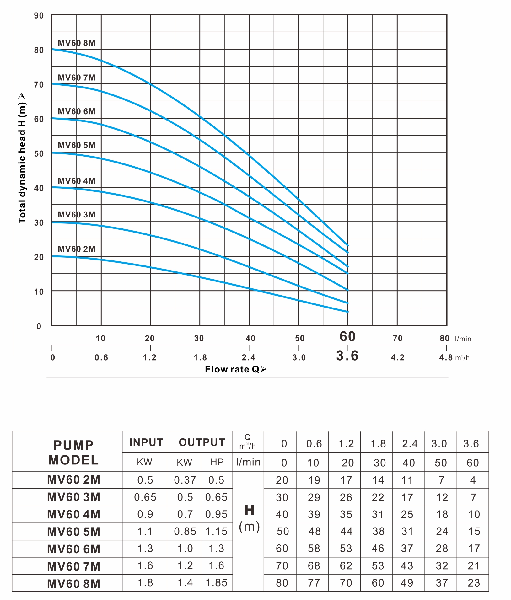 MV 60系列 曲线图（50Hz）