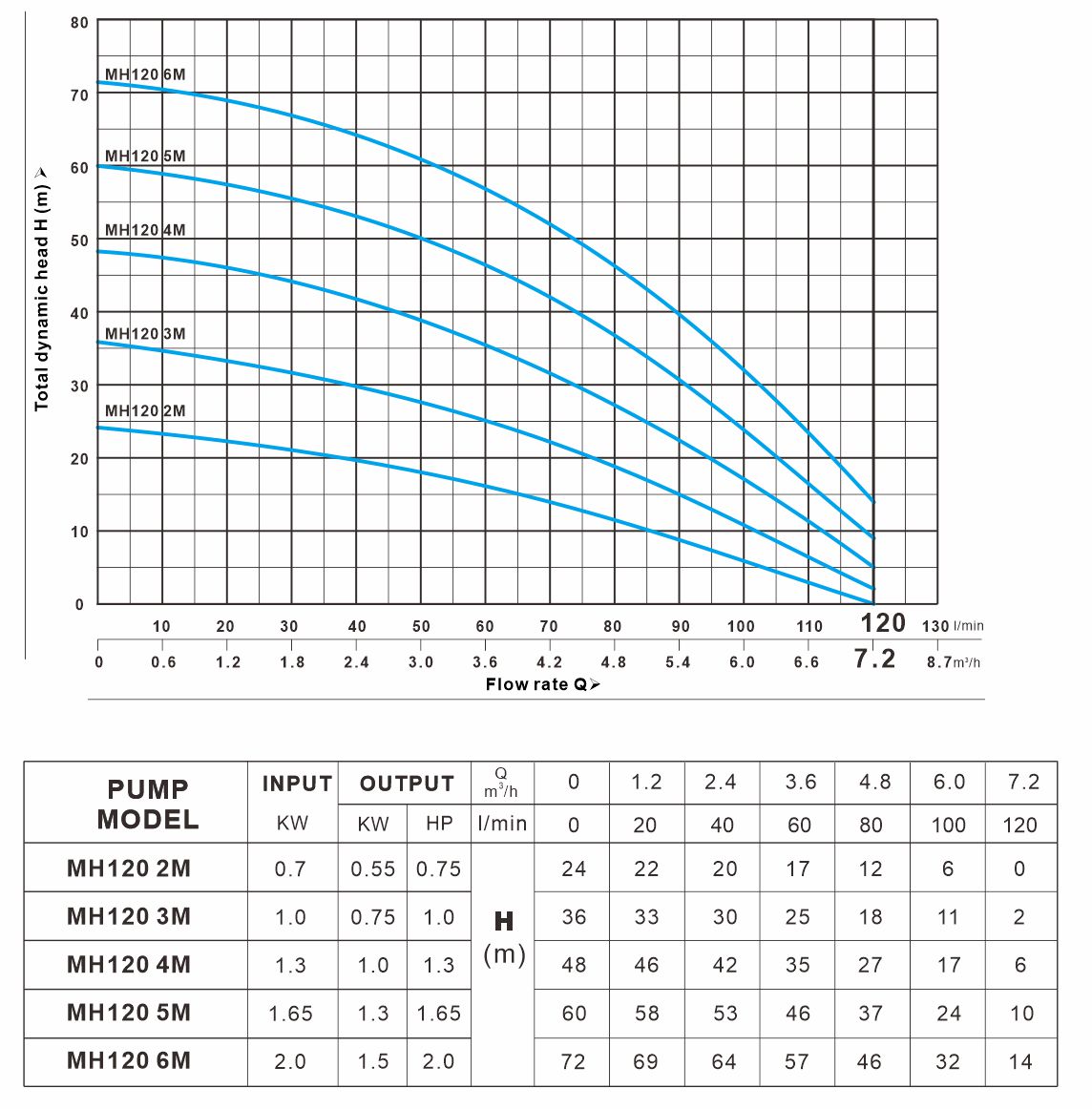 MH 120系列 曲线图（50Hz）