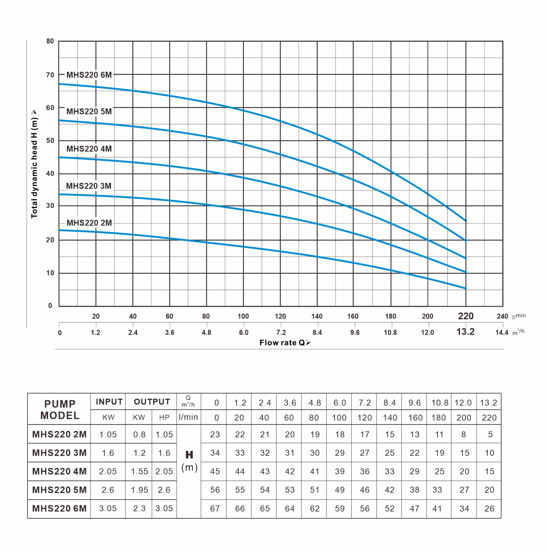 MHS 170系列 曲线图（50Hz）