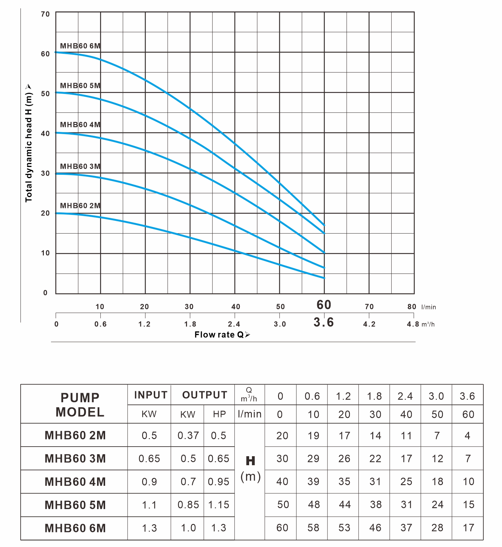 MHB 60系列 曲线图（50Hz）