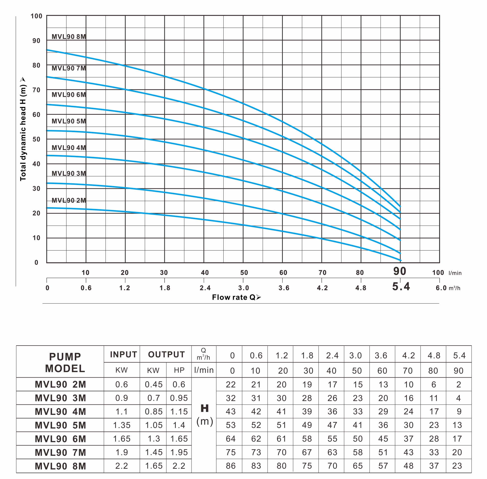 MVL 90系列 曲线图（50Hz）
