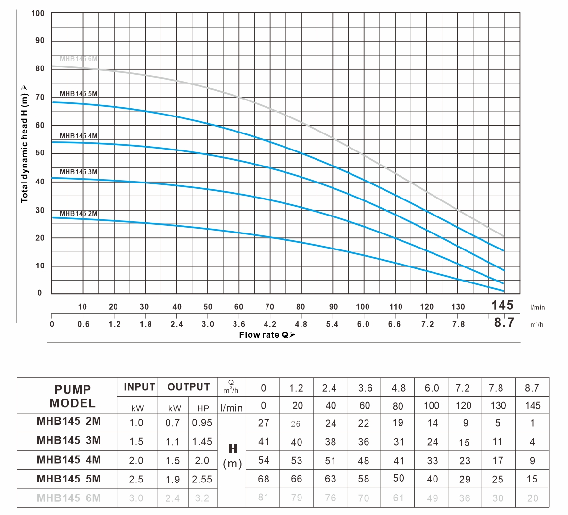 MHB 145系列 曲线图 (60Hz)