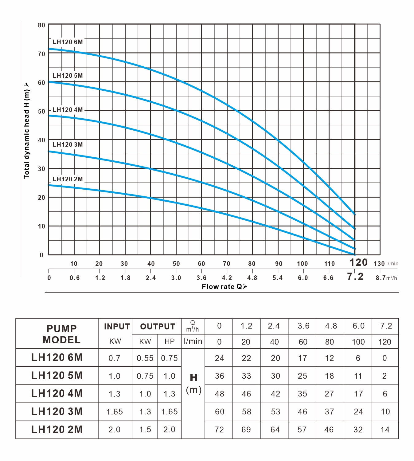 LH 120系列 曲线图（50Hz）
