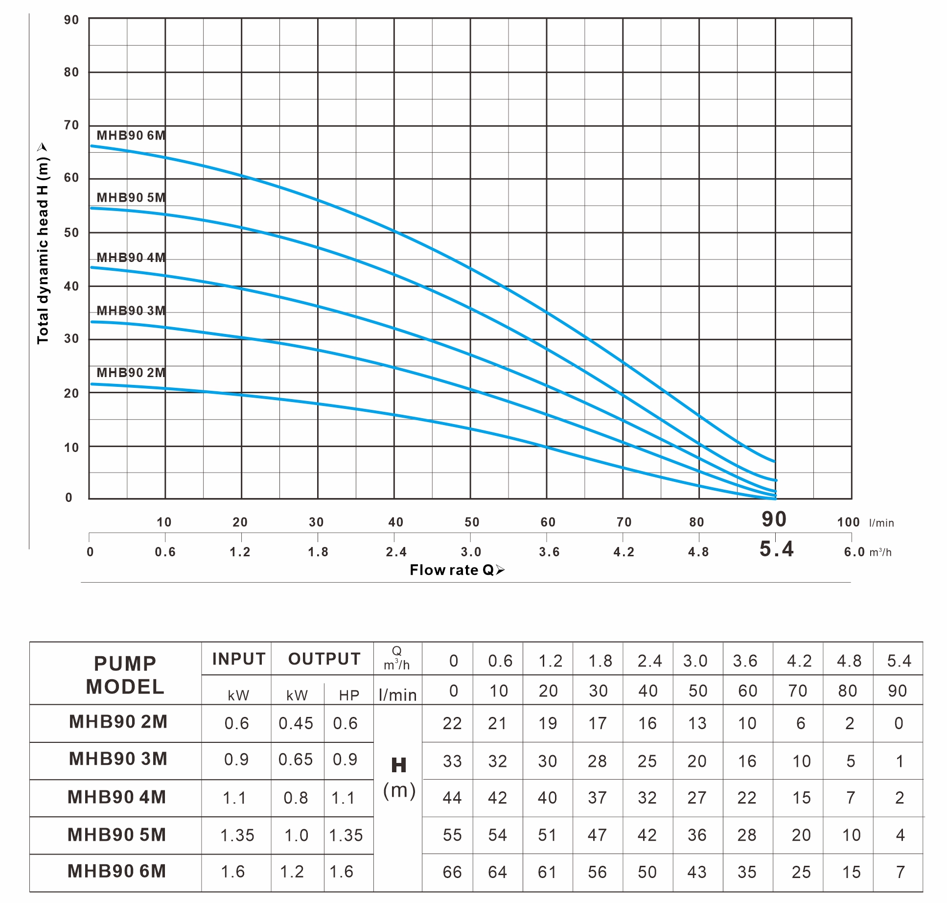 MHB 90系列 曲线图 (60Hz)