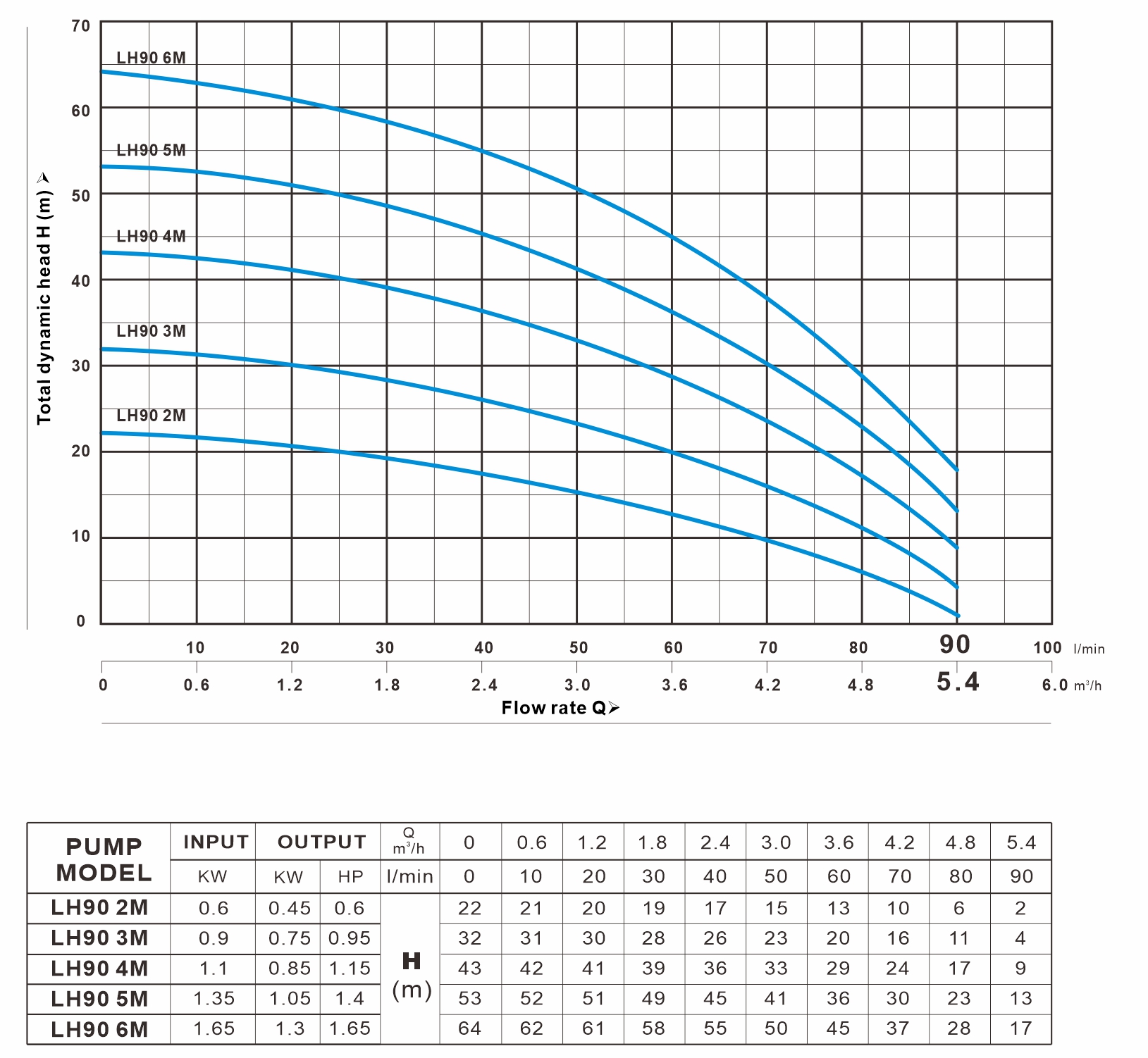 LH 90系列 曲线图（50Hz）