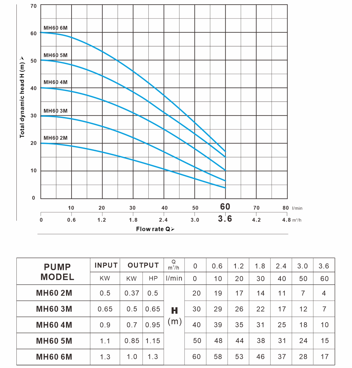MH 60系列 曲线图（50Hz）