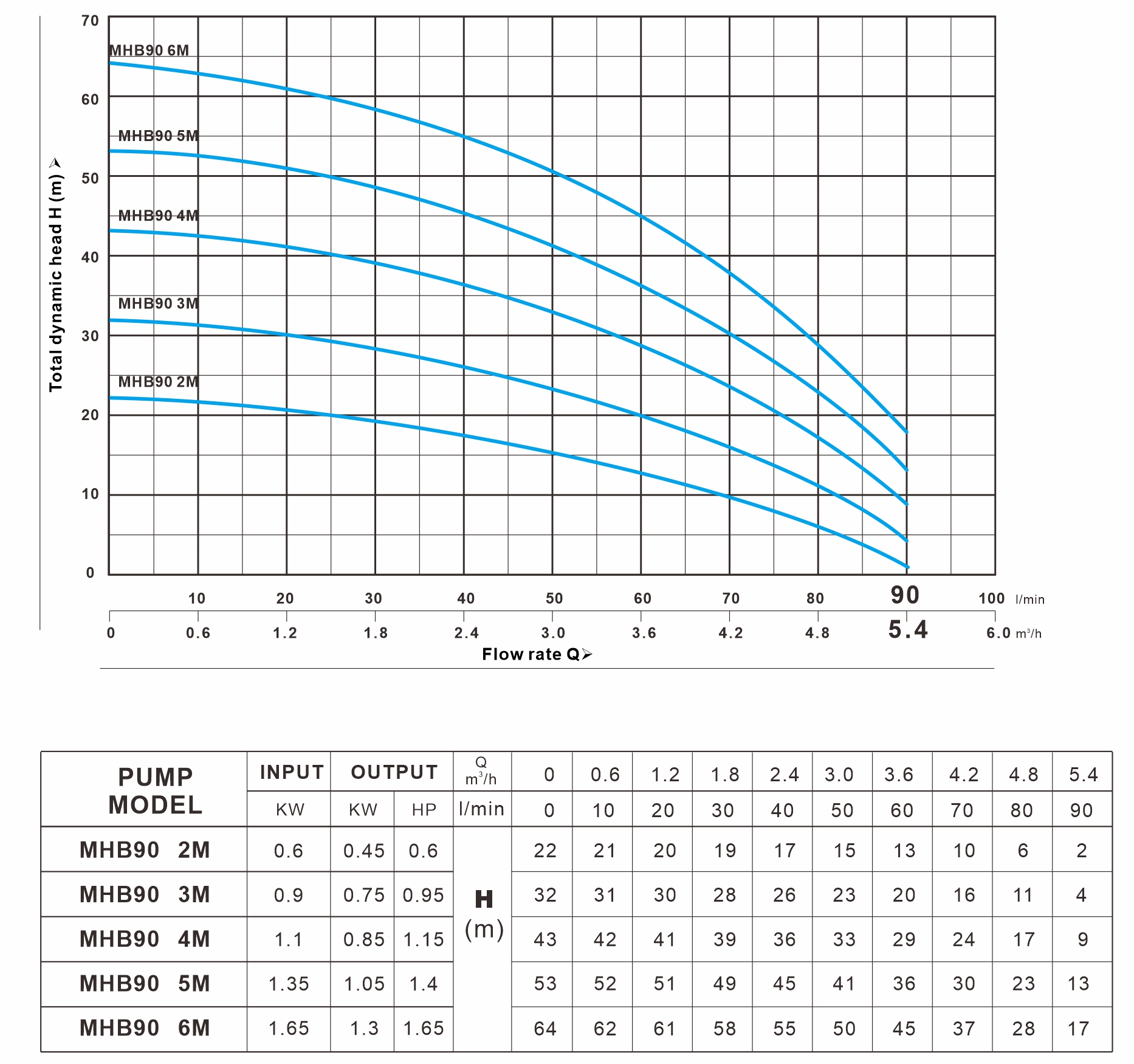 MHB 90系列 曲线图（50Hz）