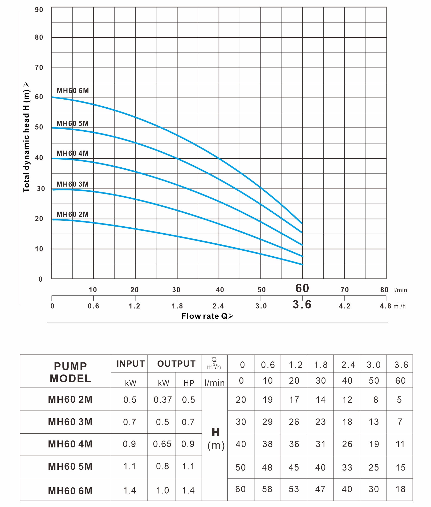 MH 60系列 曲线图（60Hz）