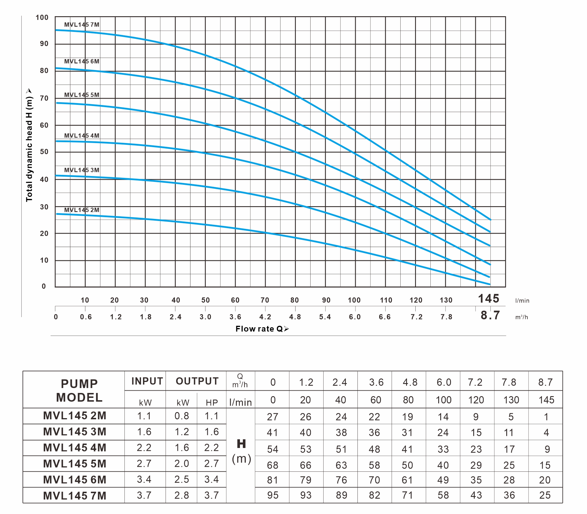 MVL 145系列 曲线图（60Hz）