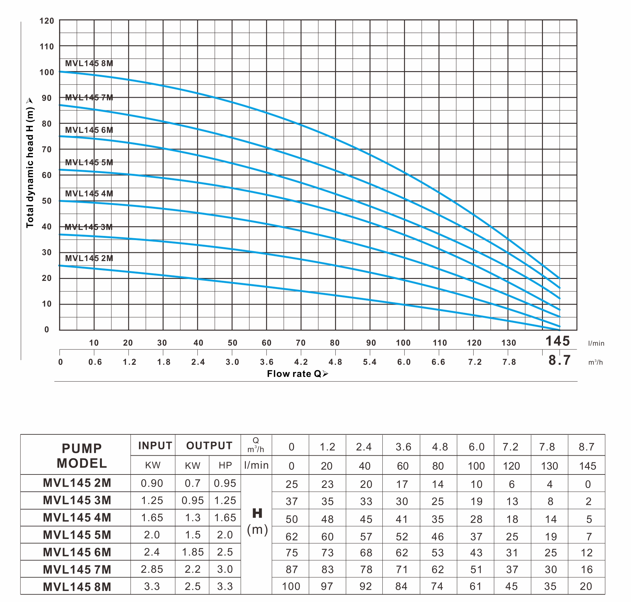 MVL 145系列 曲线图（50Hz）