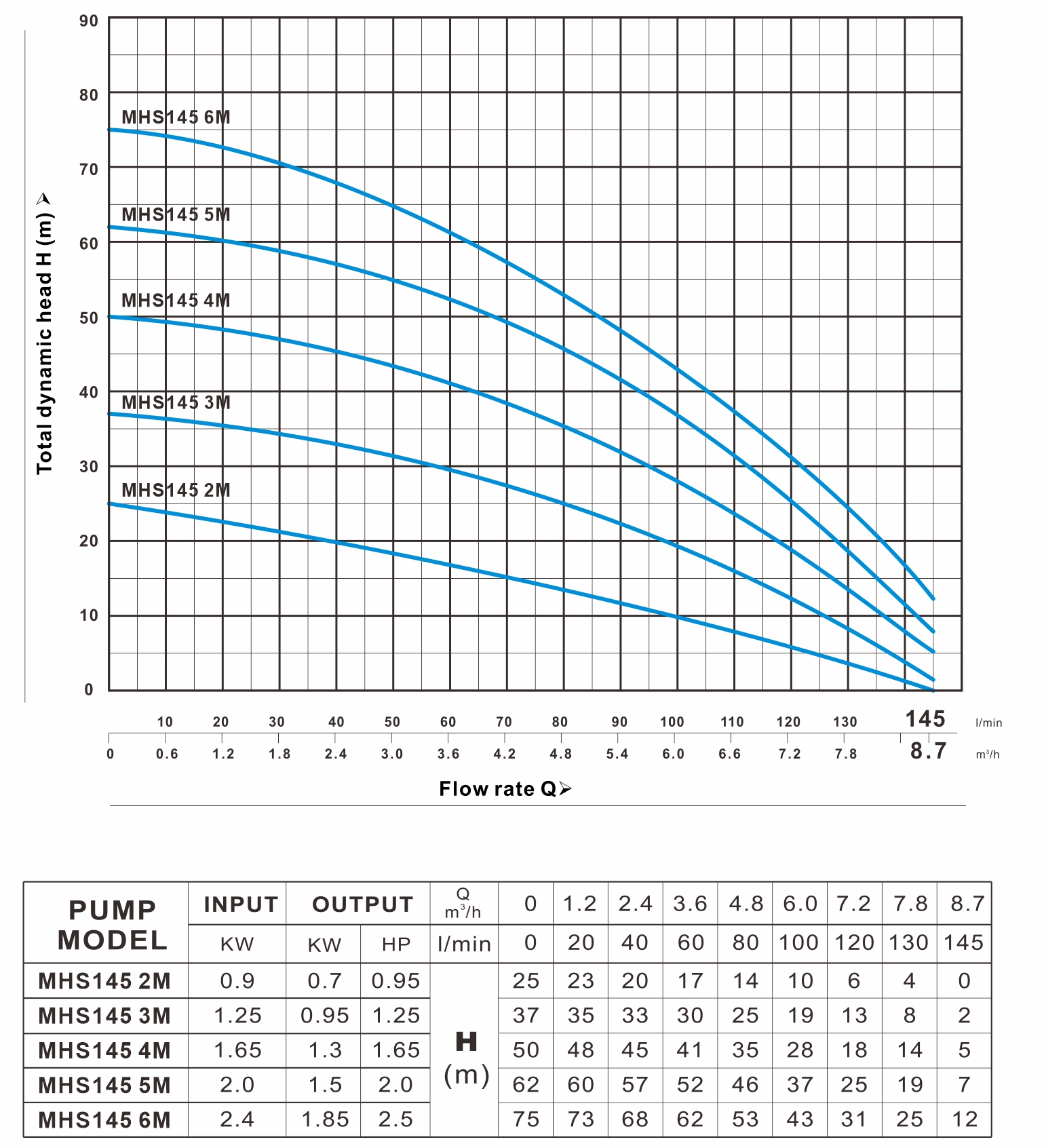 MHS 145系列 曲线图（50Hz）
