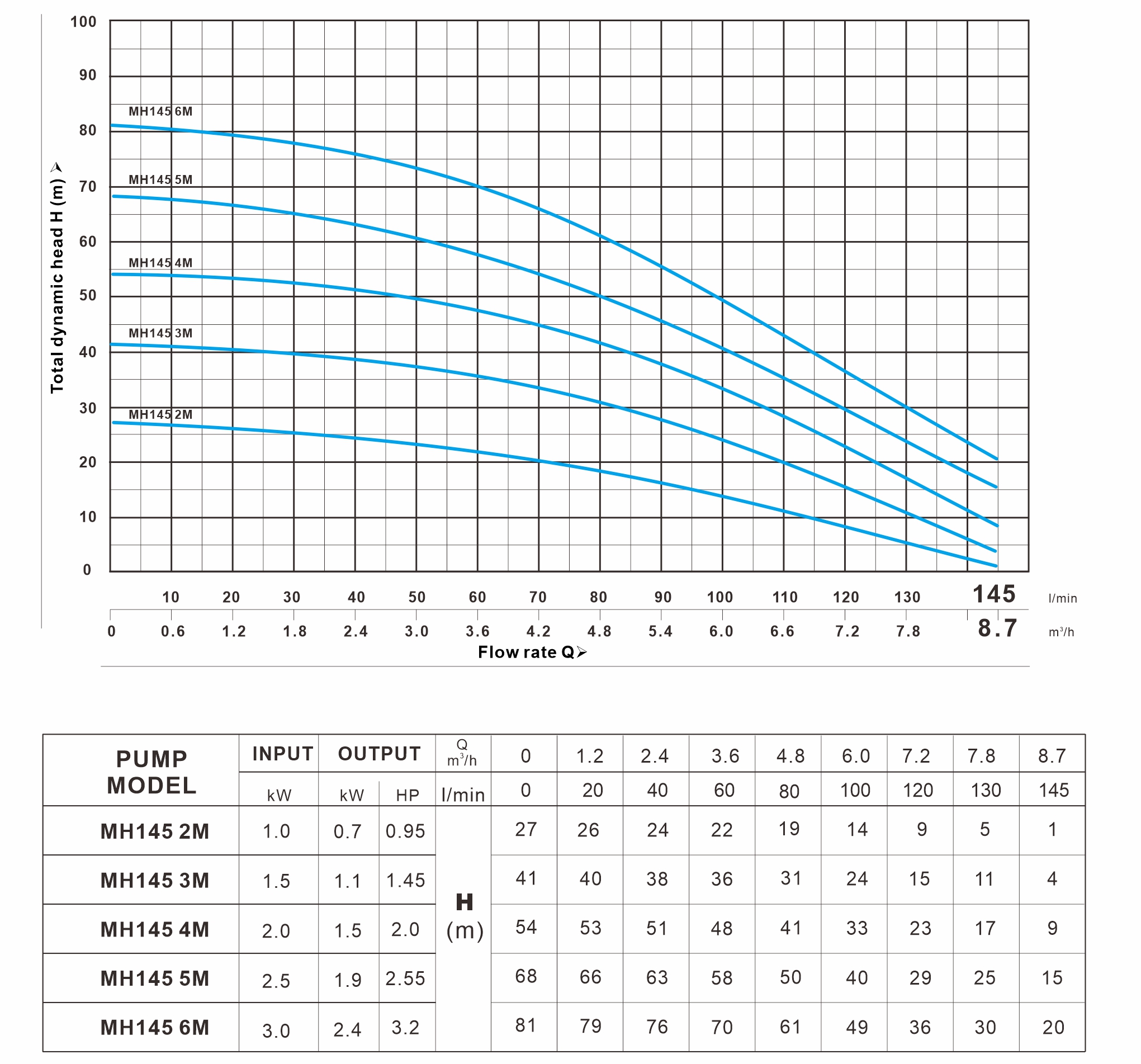 MH 145系列 曲线图（60Hz）