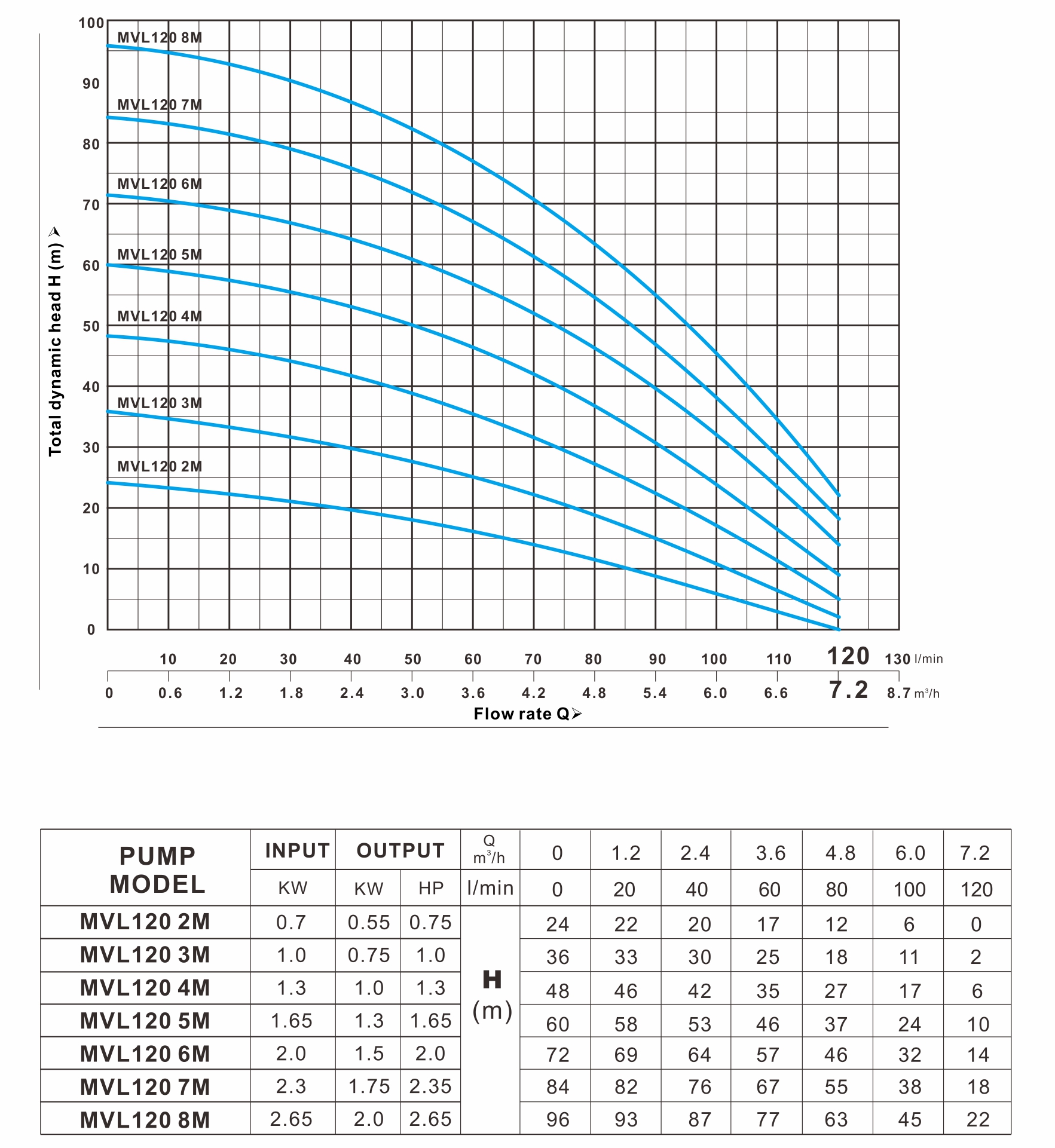 MVL 120系列 曲线图（50Hz）